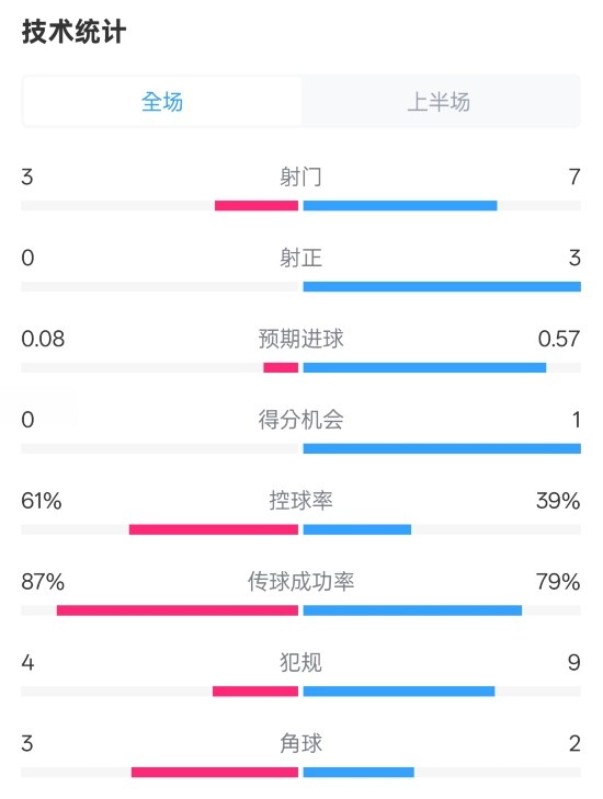 皇社半場(chǎng)0-0曼聯(lián)數(shù)據(jù)：射門(mén)3-7，射正0-3，控球率61%-39%