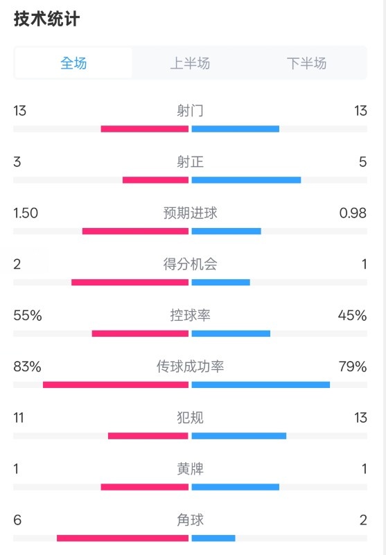 皇社1-1曼聯(lián)全場數(shù)據(jù)：射門13-13，射正3-5，控球率55%-45%