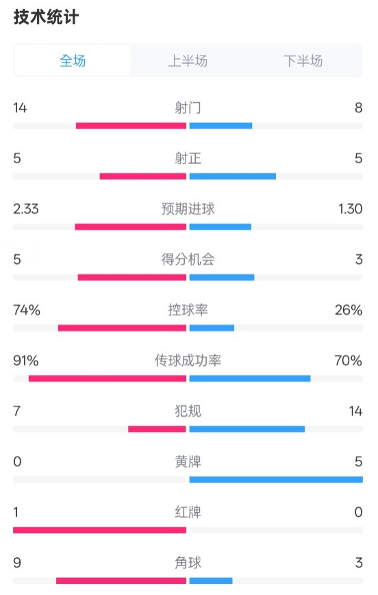 拜仁2-3波鴻全場(chǎng)數(shù)據(jù)：射門(mén)14-8，射正5-5，控球74%-26%，紅牌1-0