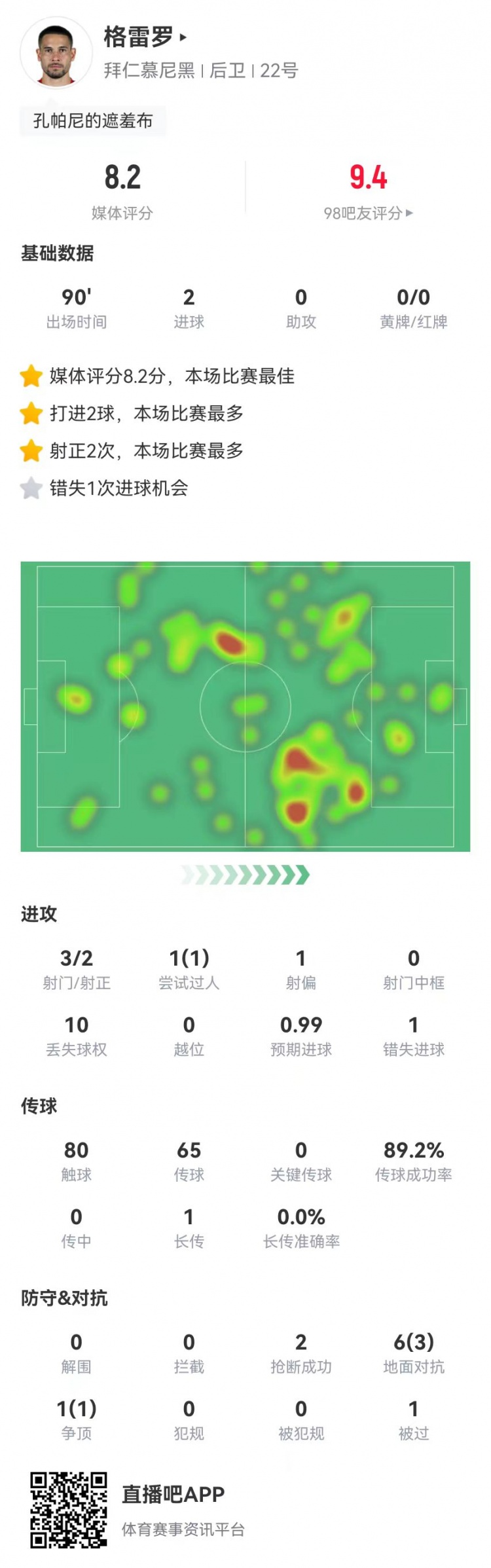 格雷羅本場(chǎng)3射2正進(jìn)2球+1失良機(jī) 7對(duì)抗4成功，8.2分全場(chǎng)最高