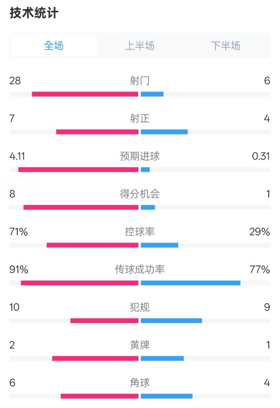 利物浦3-1南安普頓數(shù)據(jù)：射門(mén)28-6，射正7-4，控球率71%-29%