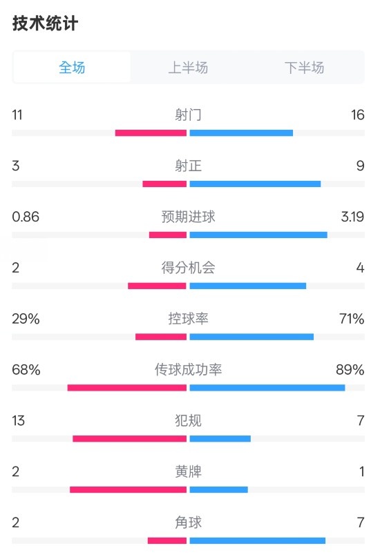 萊切2-3米蘭全場(chǎng)數(shù)據(jù)：射門11-16，射正3-9，控球率29%-71%