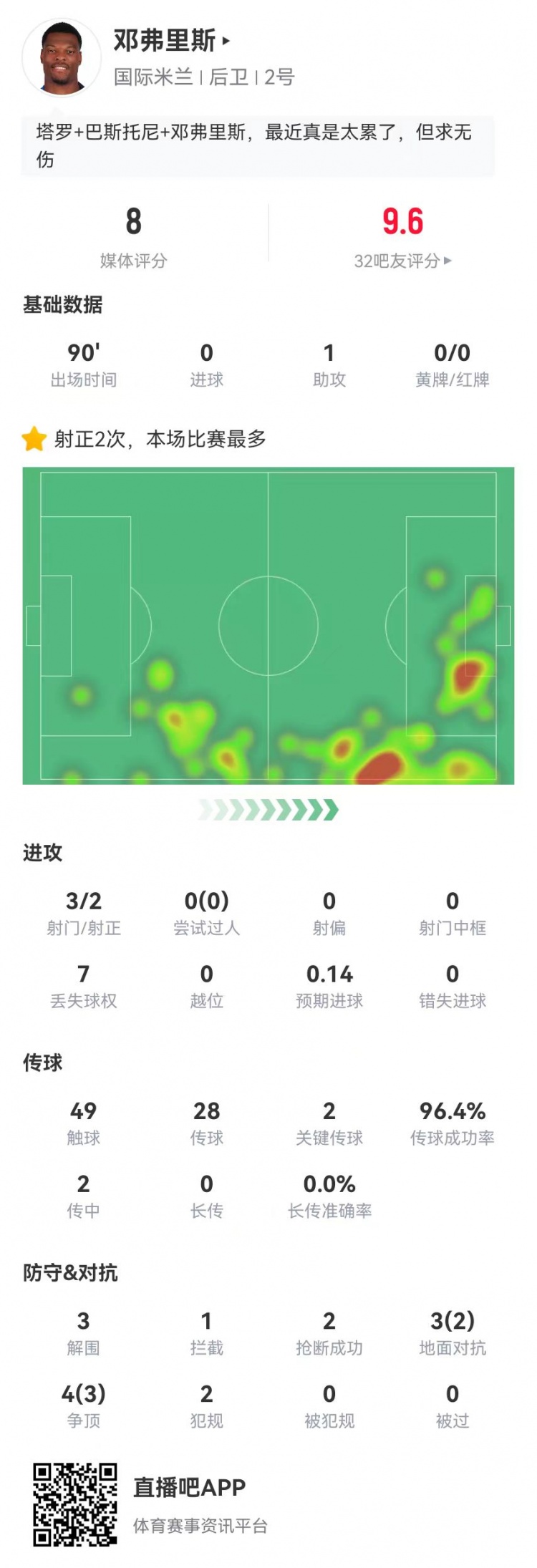 鄧弗里斯本場3射1助攻2關(guān)鍵傳球 7對(duì)抗5成功 3解圍2搶斷 獲8.0分