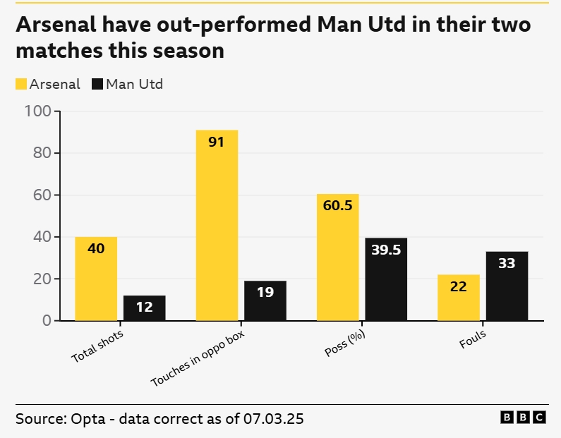 一邊倒？BBC：阿森納本賽季兩次交手曼聯(lián)，多項(xiàng)關(guān)鍵數(shù)據(jù)占優(yōu)