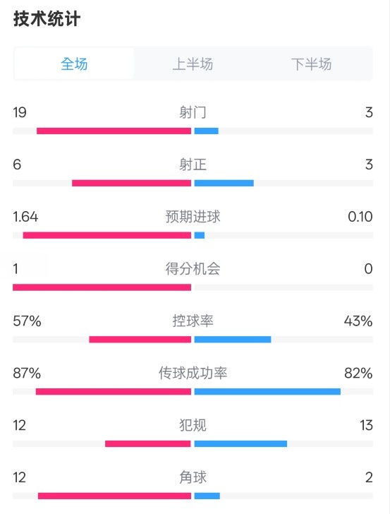 占優(yōu)！切爾西1-0藍(lán)狐數(shù)據(jù)：射門19-3，射正6-3，控球率57%-43%