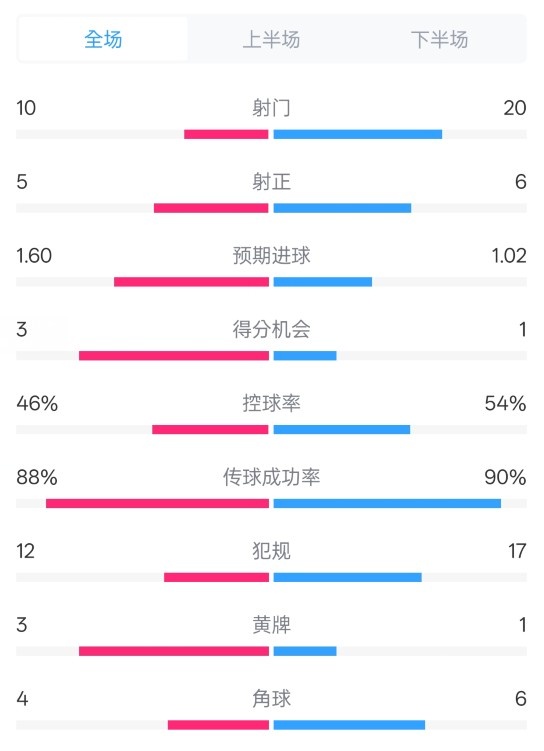 皇馬2-1巴列卡諾數據：射門10-20，射正5-6，控球率46%-54%