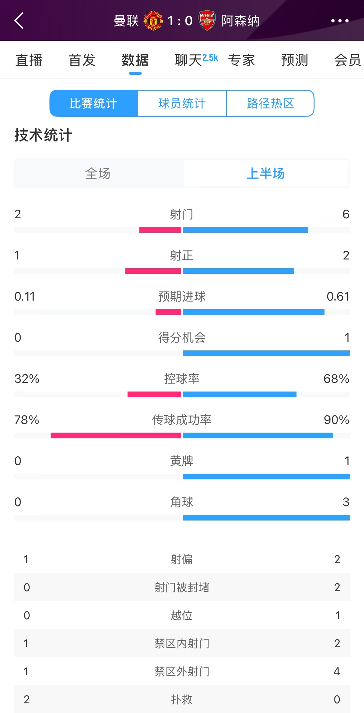 曼聯(lián)1-0阿森納半場(chǎng)數(shù)據(jù)：曼聯(lián)僅1射正即進(jìn)球，阿森納6射2正