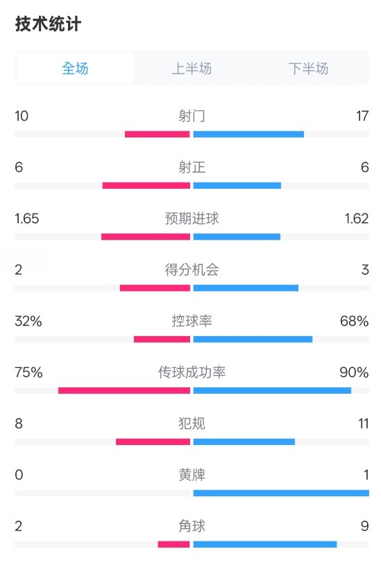 曼聯(lián)1-1阿森納全場數(shù)據(jù)：射門10-17，射正6-6，控球率32%-68%