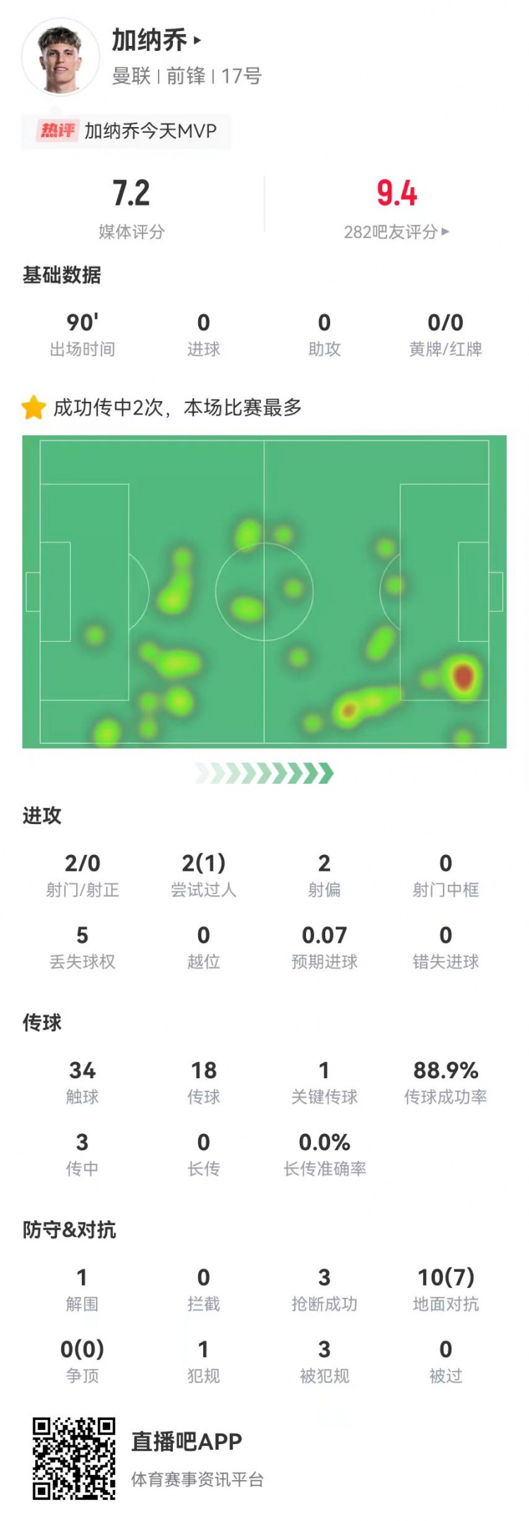 加納喬本場2射0正+1關鍵傳球 10對抗7成功 3造犯規(guī)3搶斷 獲7.2分