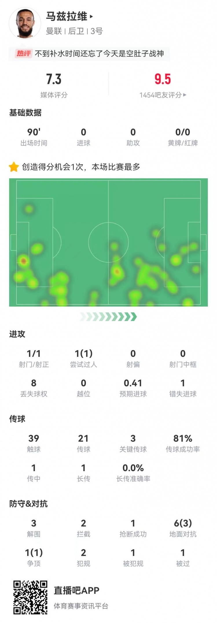 空腹戰(zhàn)神！馬茲拉維本場3關鍵傳球+1造良機 3解圍2攔截+4成功對抗