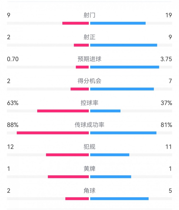 尤文0-4亞特蘭大：射門9-19，得分機(jī)會2-7，預(yù)期進(jìn)球0.70-3.75