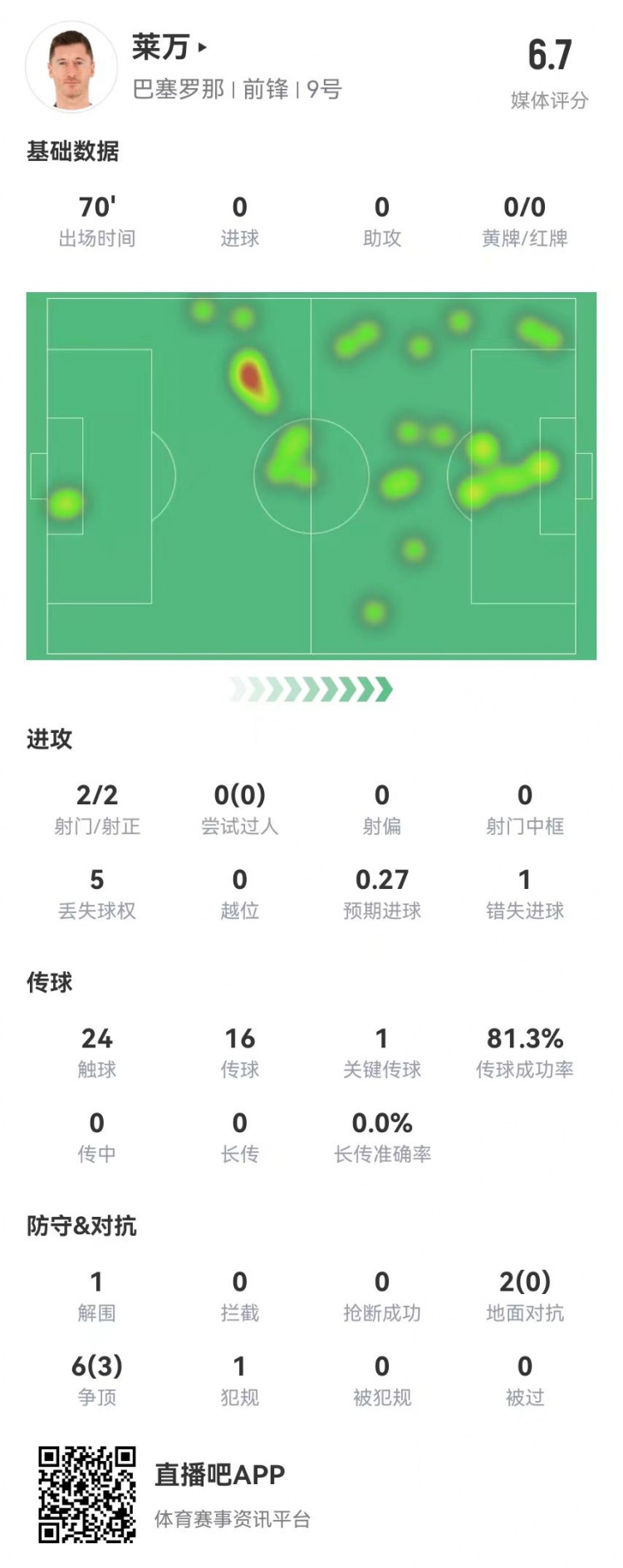 狀態(tài)不佳！萊萬本場2射2正1失良機 8對抗3成功 獲評6.7分