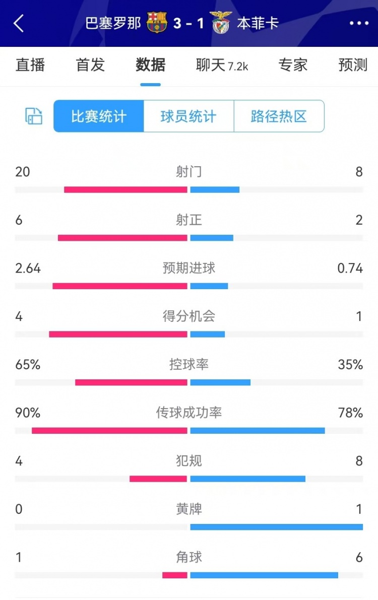 巴薩vs本菲卡數(shù)據(jù)：射門20-8、射正6-2、得分機會4-1、角球1-6