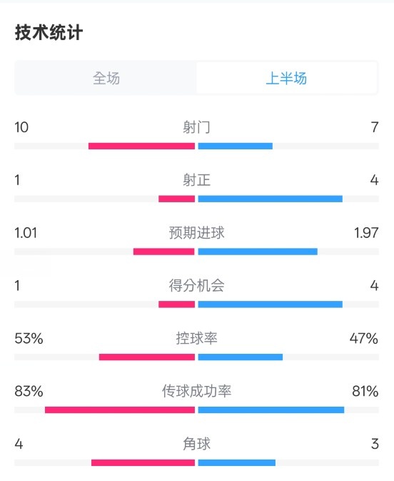 利物浦半場(chǎng)0-1巴黎數(shù)據(jù)：射門(mén)10-7，射正1-4，犯規(guī)5-0