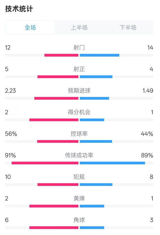 國(guó)米2-1費(fèi)耶諾德全場(chǎng)數(shù)據(jù)：射門(mén)12-14，射正5-4，控球率56%-44%