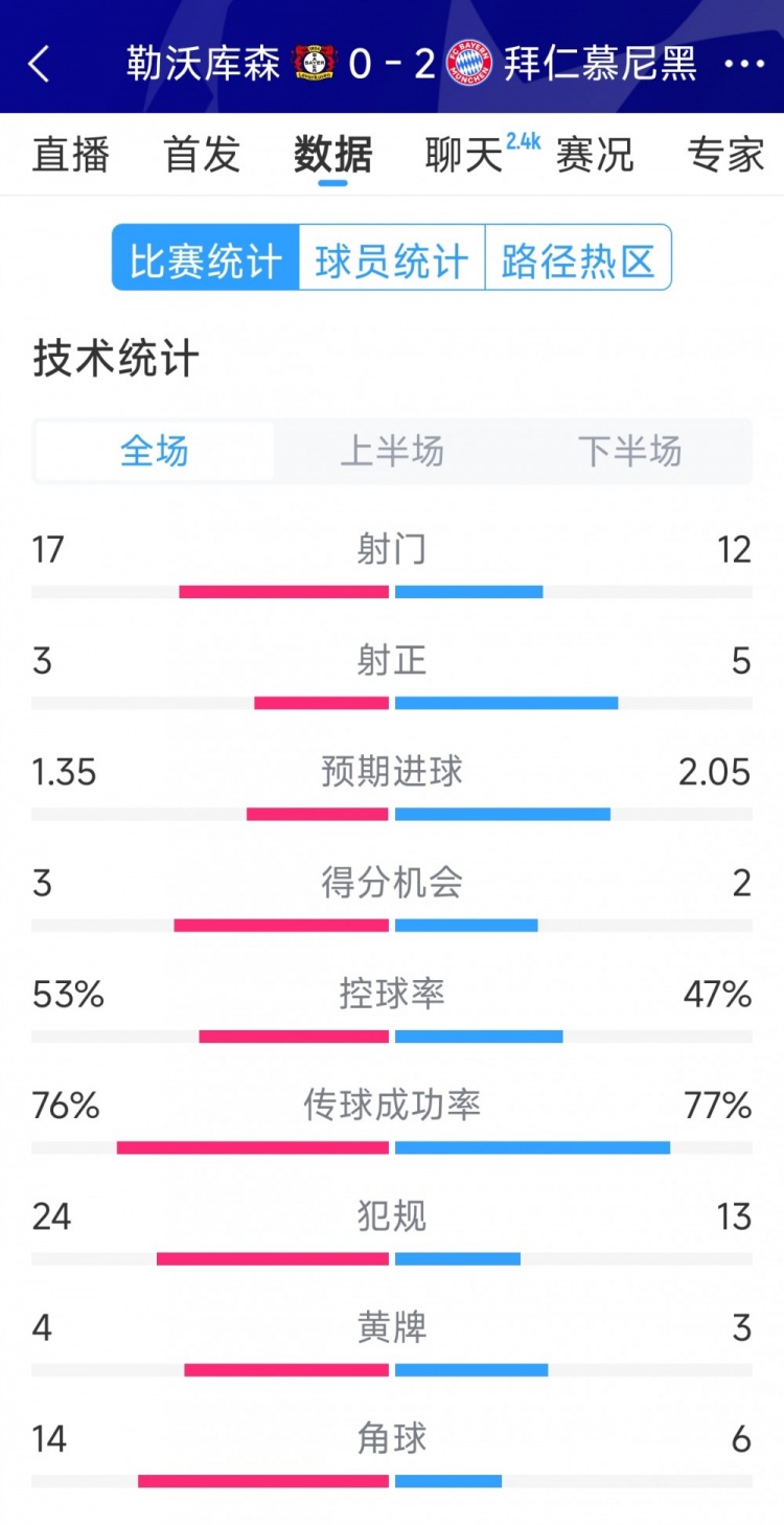 效率致勝，拜仁2-0勒沃庫(kù)森全場(chǎng)數(shù)據(jù)：射門12-17，射正5-3