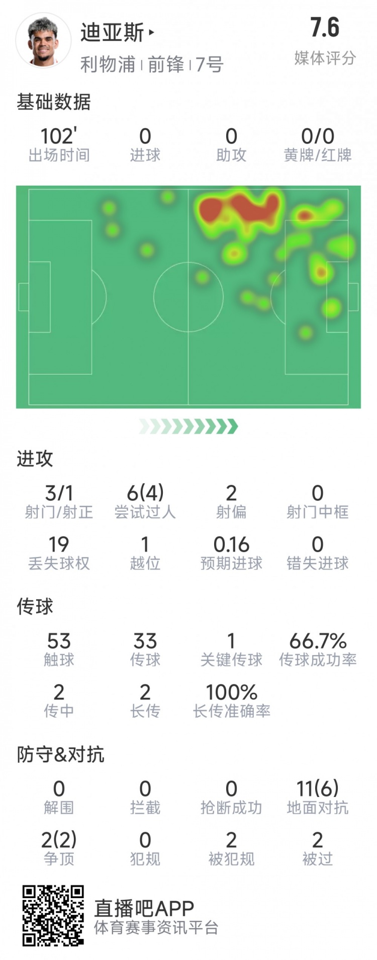 迪亞斯本場數據：3射1正，6次過人4次成功，1次關鍵傳球