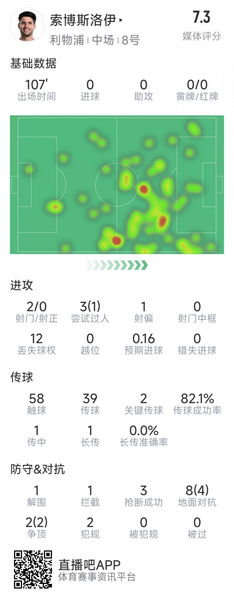 索博斯洛伊本場數據：2次射門，3次搶斷，10次對抗6次成功