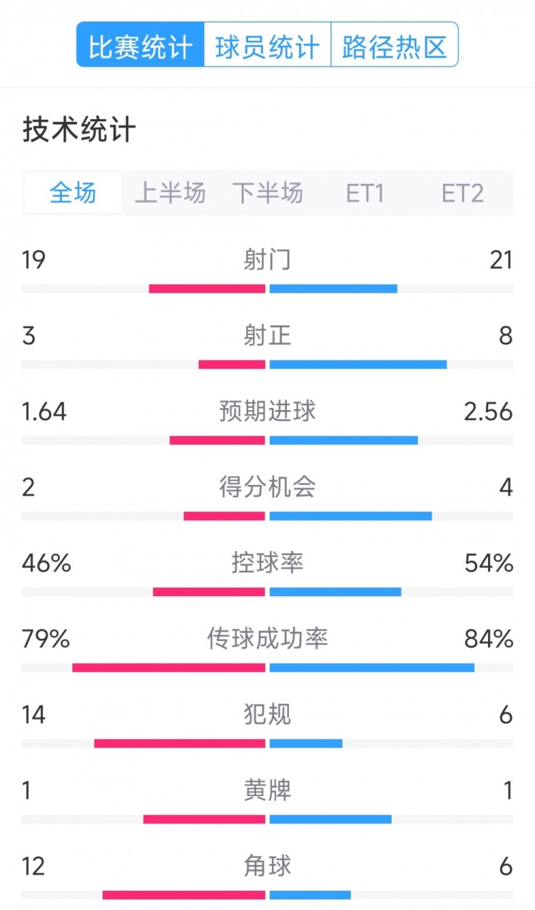 點(diǎn)球決勝，利物浦vs巴黎120分鐘比賽數(shù)據(jù)：射門19-21，射正3-8