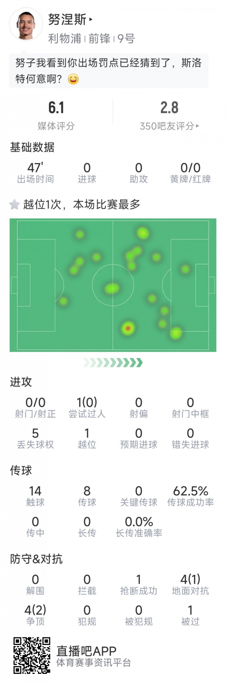 努涅斯本場數(shù)據(jù)：0射門，8對抗3成功，點球大戰(zhàn)罰丟點球