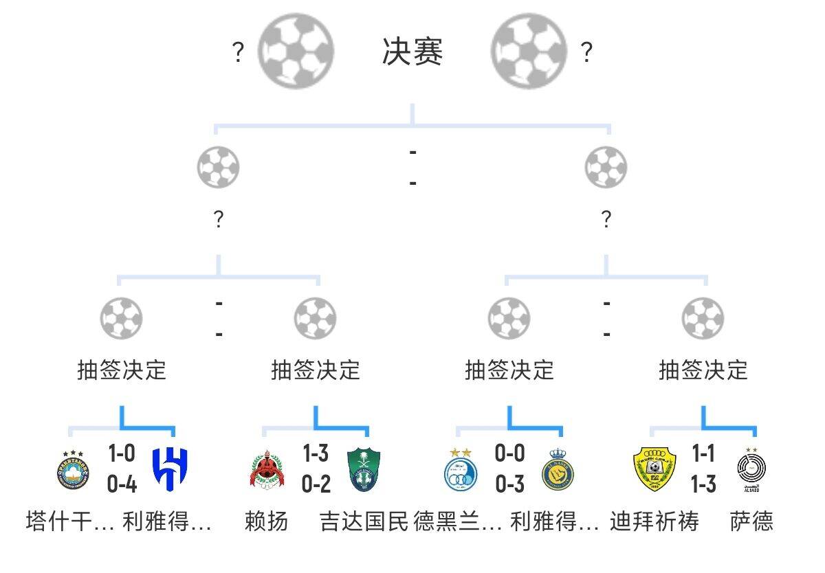 全員惡人！新月+勝利+國民打亞冠全部輕松晉級(jí)，西亞4強(qiáng)沙特占3席