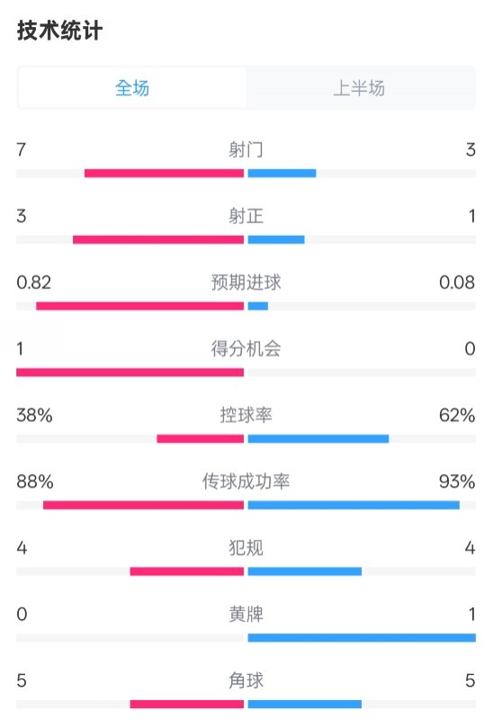 馬競(jìng)半場(chǎng)1-0皇馬數(shù)據(jù)：射門(mén)7-3，射正3-1，控球率38%-62%