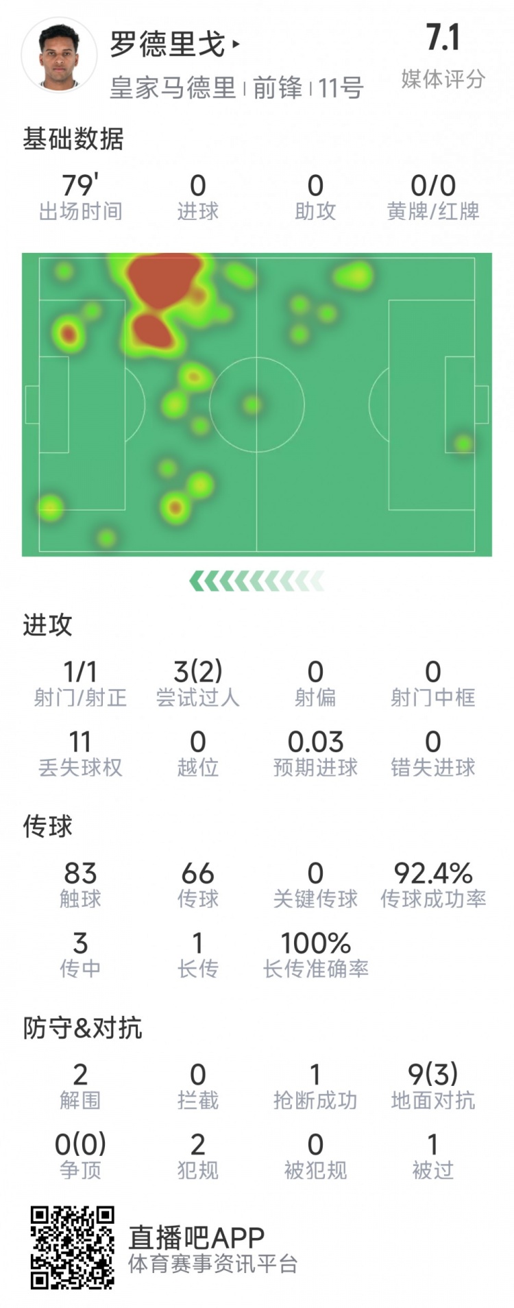 羅德里戈本場數據：1次射門，3次過人2次成功，2解圍，1搶斷