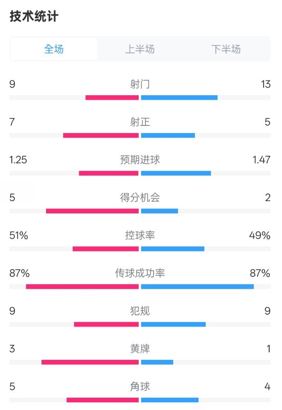 阿森納2-2埃因霍溫全場(chǎng)數(shù)據(jù)：射門9-13，射正7-5，控球率51%-49%