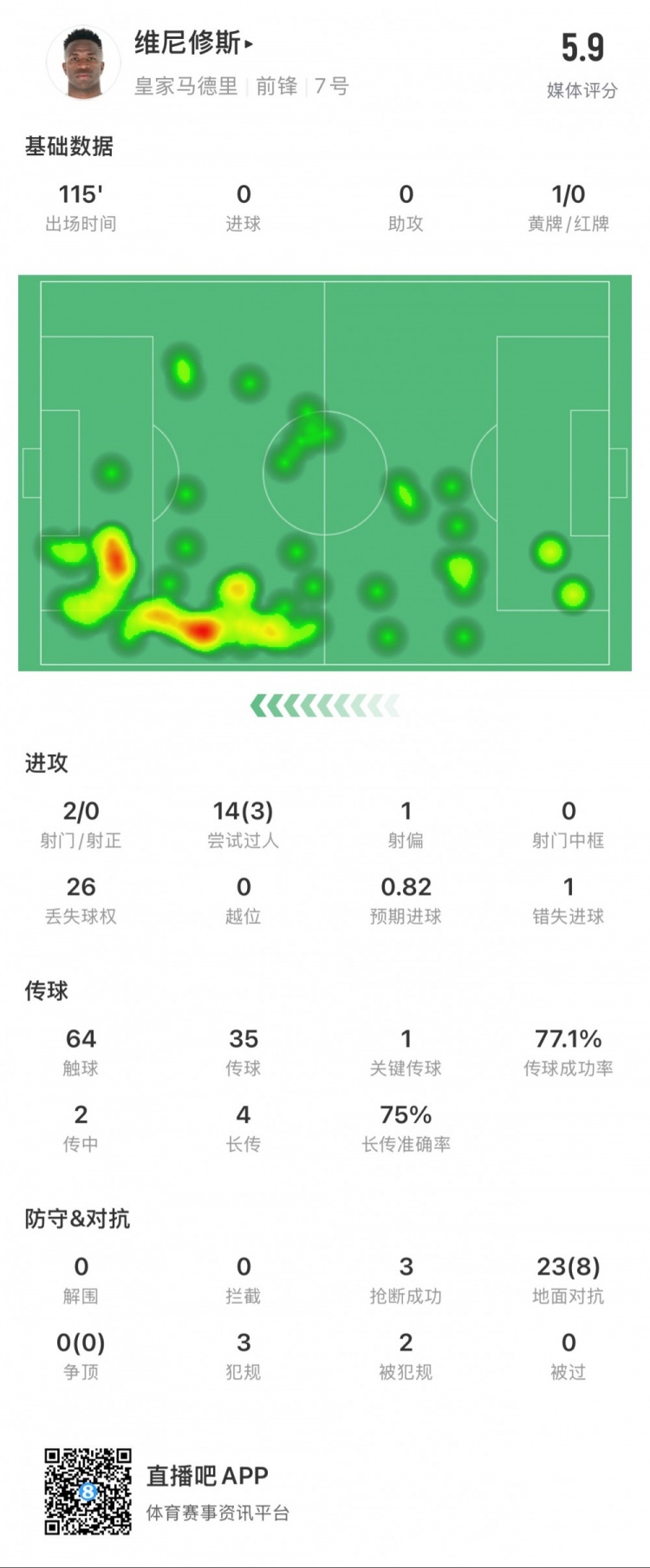 維尼修斯本場數(shù)據(jù)：1次錯失點球，14次過人3次成功，獲評5.9分