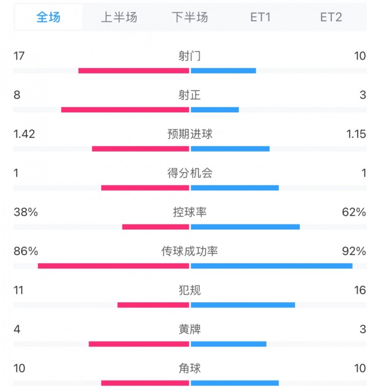 馬競(jìng)1-0皇馬兩隊(duì)數(shù)據(jù)：射門(mén)17-10，射正8-3，控球率38%-62%