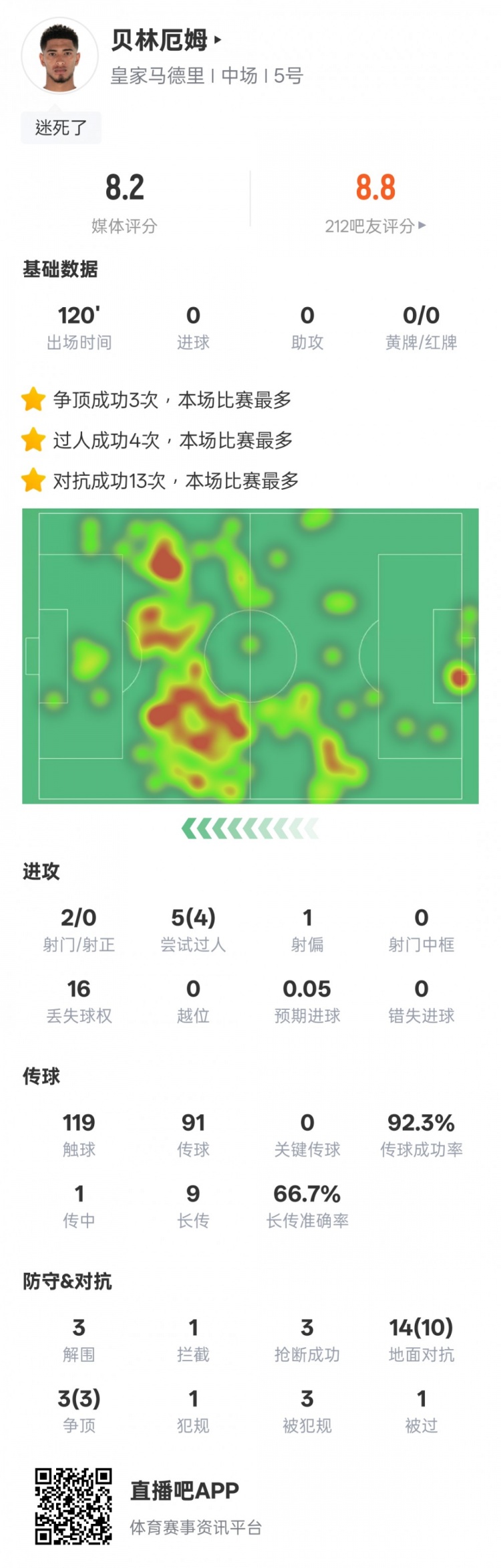 貝林厄姆本場數(shù)據(jù)：4過人成功3解圍3搶斷，評分8.2