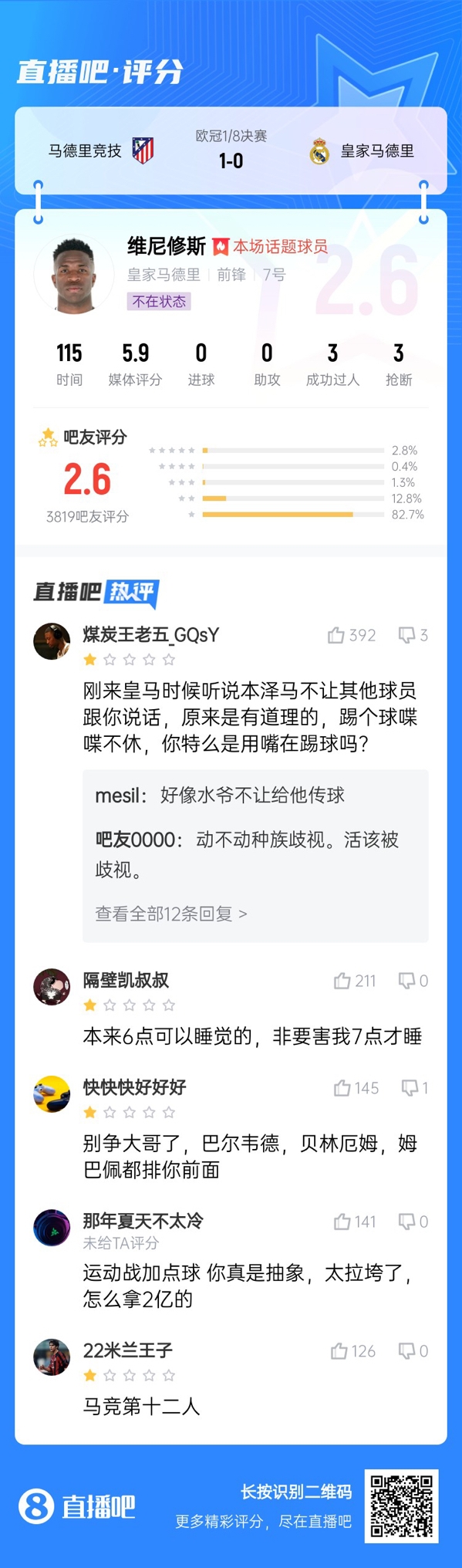 雖然晉級但...吧友不滿維尼修斯表現(xiàn)：2.6分！全隊為你擦屁股