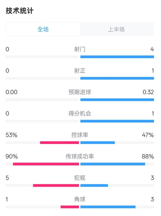 0射門！切爾西半場(chǎng)0-0哥本哈根數(shù)據(jù)：射門0-4，控球率53%-47%