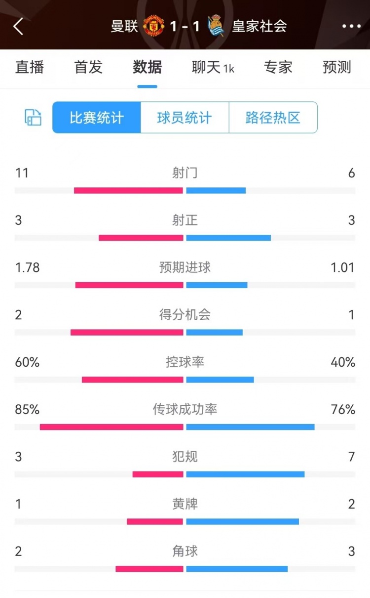 曼聯(lián)半場(chǎng)數(shù)據(jù)：射門11-6、射正3-3、得分機(jī)會(huì)2-1，犯規(guī)3-7