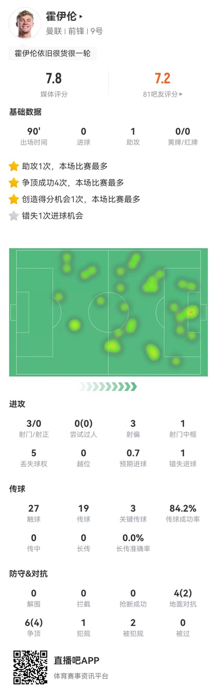 霍伊倫本場3射0正1中框1失良機(jī) 1助攻3關(guān)鍵傳球1造點(diǎn) 10對抗6成功