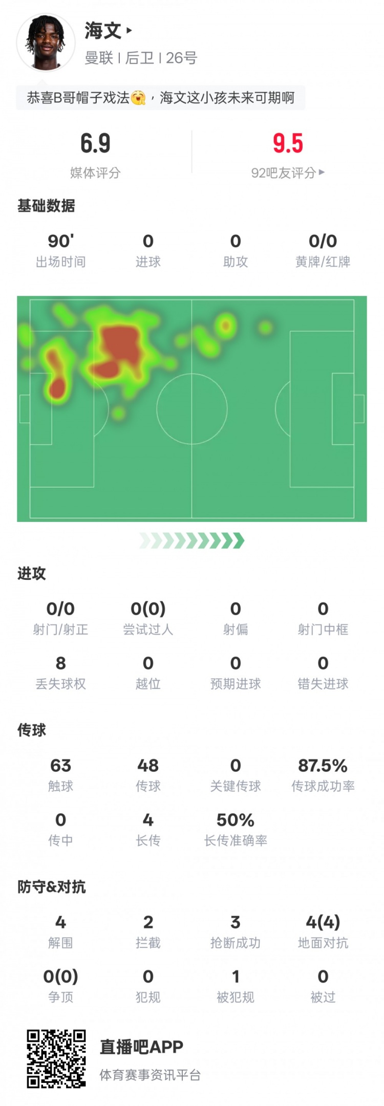 海文本場數(shù)據(jù)：4解圍2攔截3搶斷&4次地面對抗均成功，評分6.9