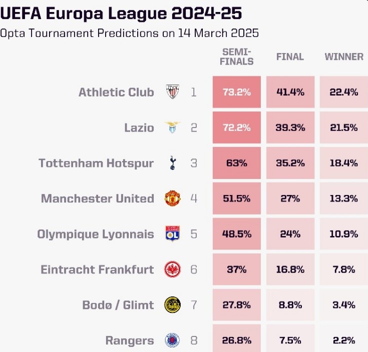 OPTA列本賽季歐聯(lián)杯奪冠概率：畢爾巴鄂競技居首，曼聯(lián)第四