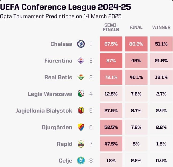 OPTA列本賽季歐協(xié)聯(lián)奪冠概率：切爾西大幅領(lǐng)跑，貝蒂斯第三