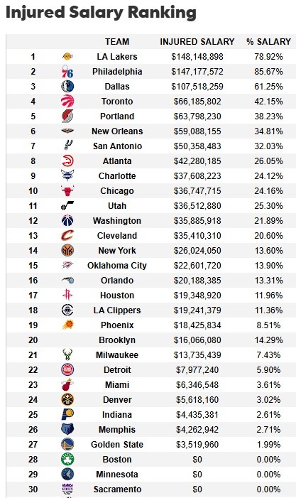 遭大規(guī)模傷病潮！湖人傷病名單人員薪資達1.48億 超76人聯(lián)盟最多