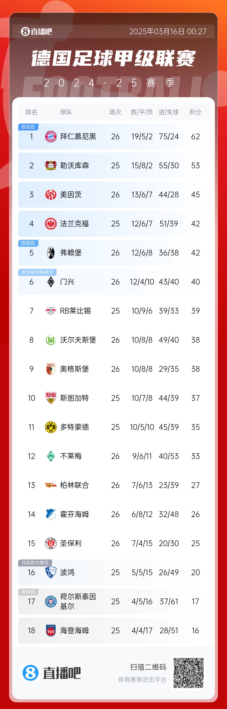 難道還有懸念??德甲積分榜：拜仁2輪不勝，先賽領先藥廠9分