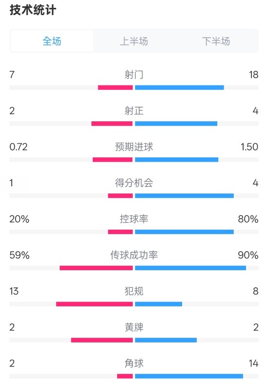 柏林聯(lián)合1-1拜仁數(shù)據(jù)：射門7-18，射正2-4，控球率20%-80%