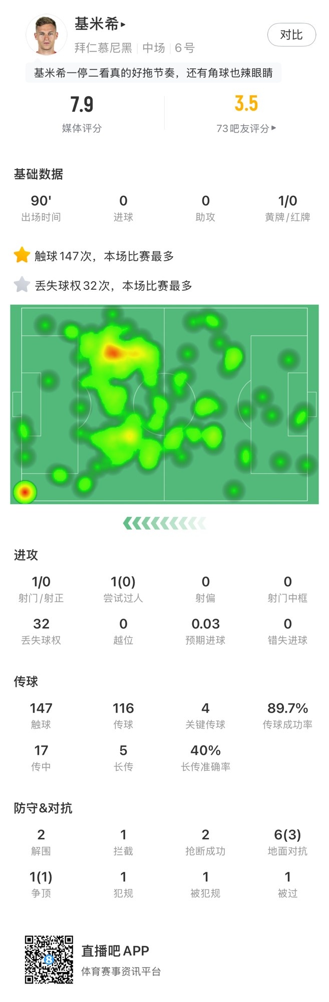 基米希本場數(shù)據(jù)：147次觸球和32次丟失球權均全場最多，獲評7.9分