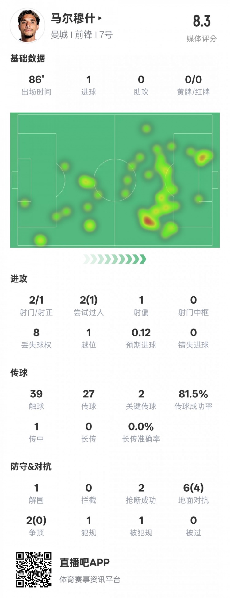 馬爾穆什本場比賽數(shù)據(jù)：1造點1進球2關鍵傳球，評分8.3