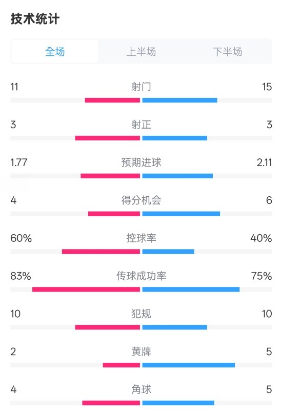 曼城2-2布萊頓數(shù)據(jù)：射門11-15，射正3-3，控球率60%-40%