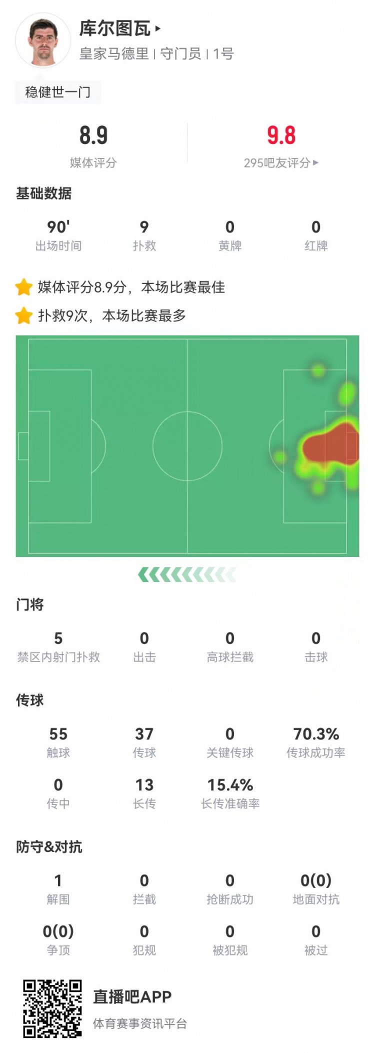 世一門！庫(kù)爾圖瓦本場(chǎng)9次撲救、預(yù)期撲出0.86球，獲評(píng)8.9分