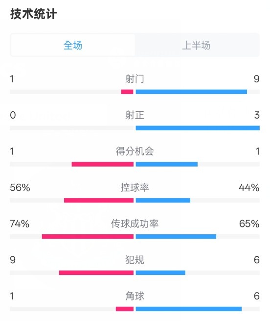 利物浦半場0-1紐卡數(shù)據(jù)：射門1-9，射正0-3，控球率56%-44%