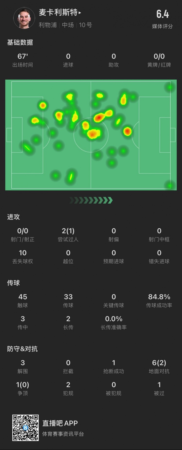 麥卡本場：7次對抗成功2次，貢獻(xiàn)3解圍1搶斷，2犯規(guī)，僅獲評6.4分