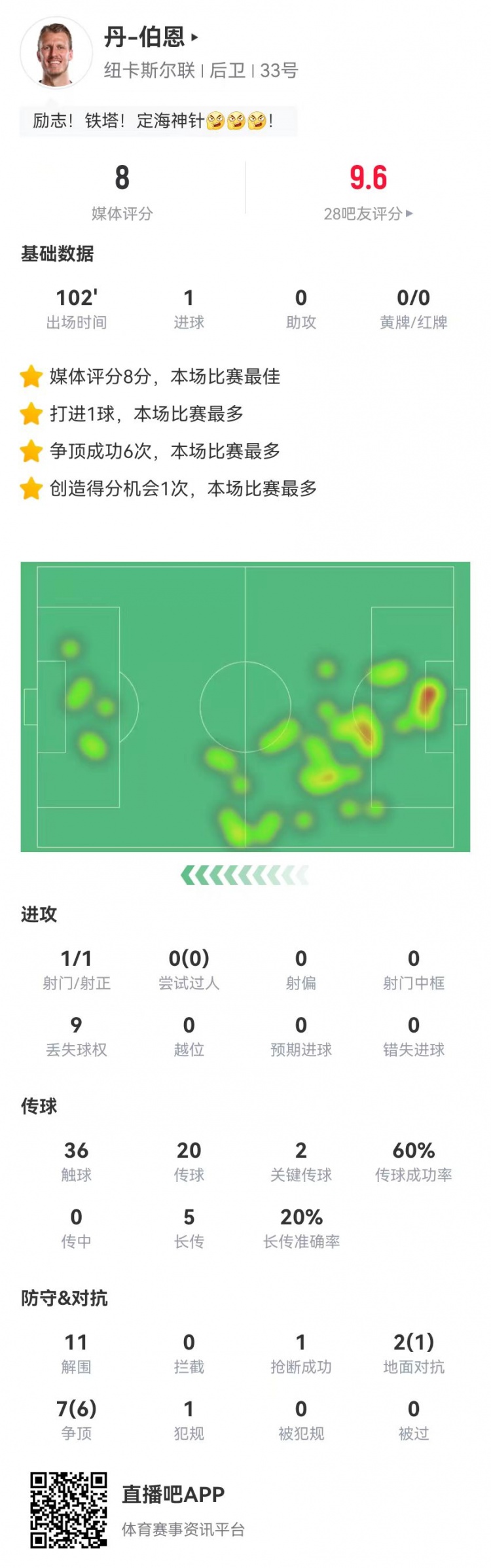 丹伯恩本場1球+11解圍 2關(guān)鍵傳球+9對(duì)抗7成功 8.0分全場最高