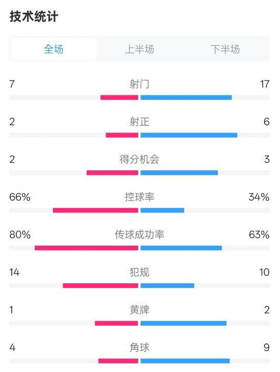 利物浦1-2紐卡全場數(shù)據(jù)：射門7-17，射正2-6，控球率66%-34%