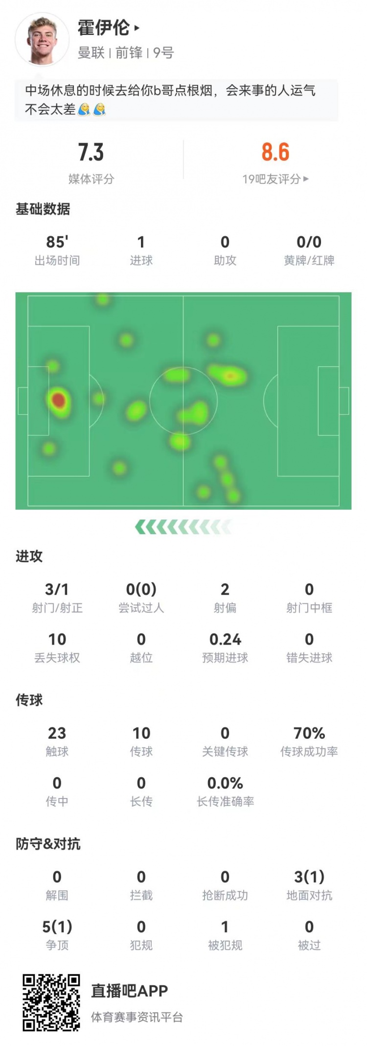 霍伊倫本場3射1正進(jìn)1球 8對(duì)抗2成功+1造犯規(guī) 獲評(píng)7.3分